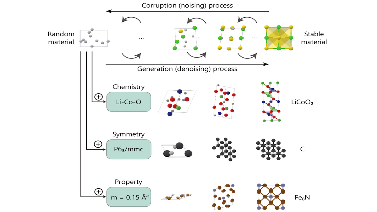 Scientific diagram showing a denoising model generating stable materials from random elements based on chemistry and symmetry.