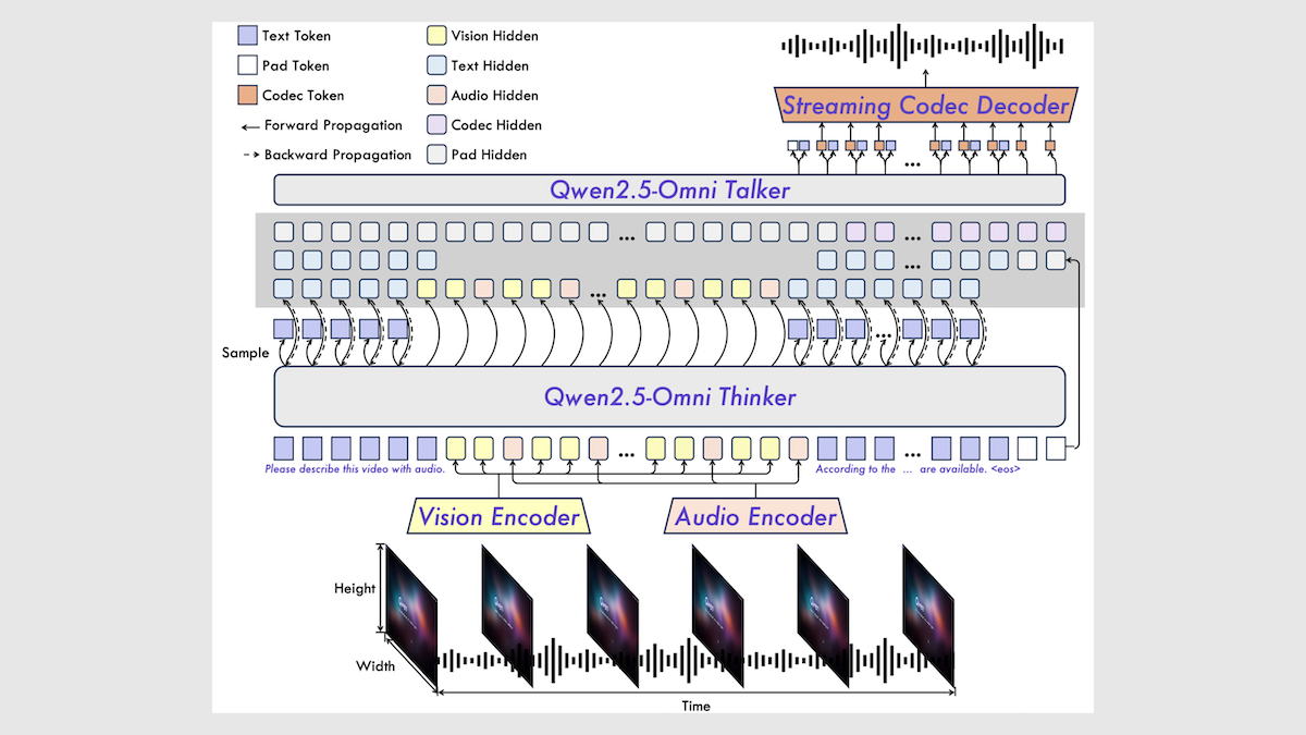 Architecture of Qwen2.5-Omni showing multimodal processing with vision and audio encoders, thinker, talker, and decoder.