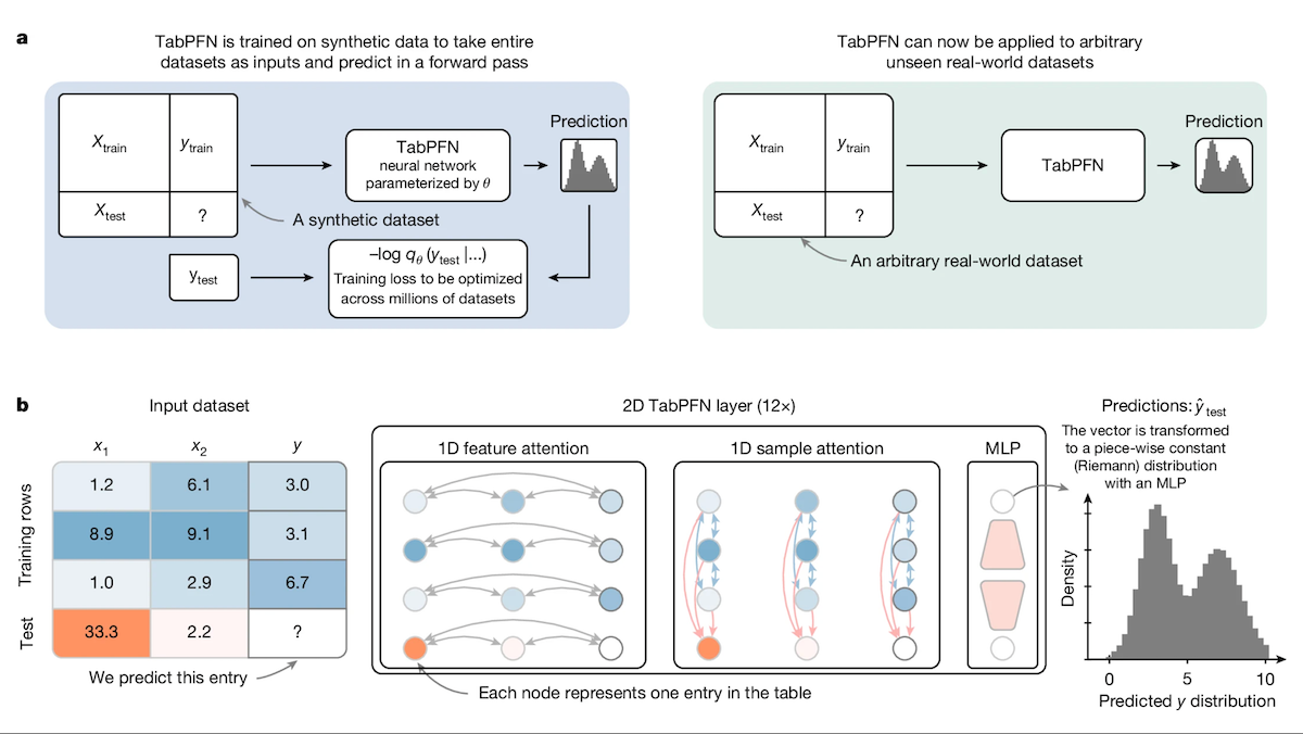 TabPFN neural network diagram showing synthetic training, prediction on real-world tabular data, and attention layers.